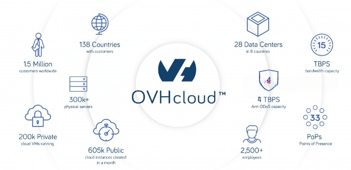 Buy OVHCloud Account